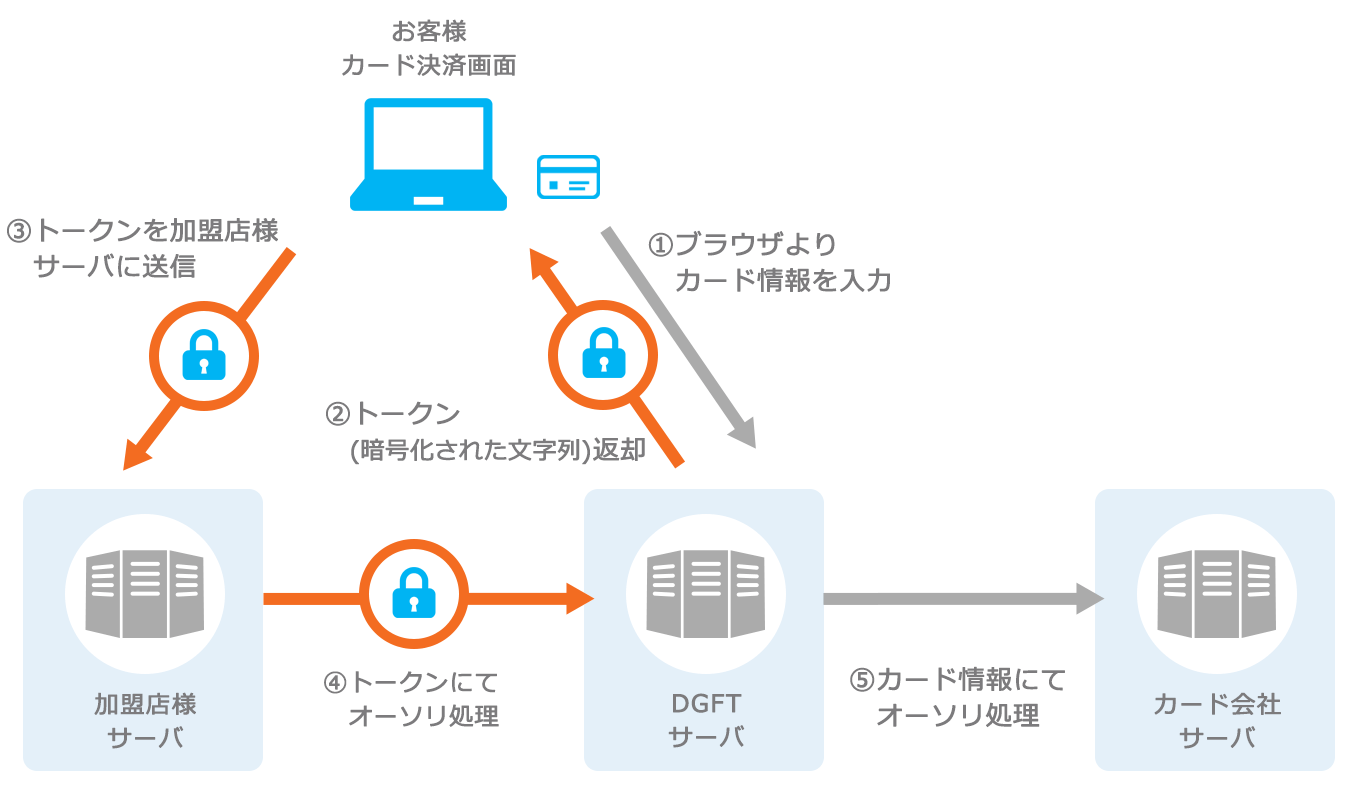 MDKトークンでの支払いの流れ