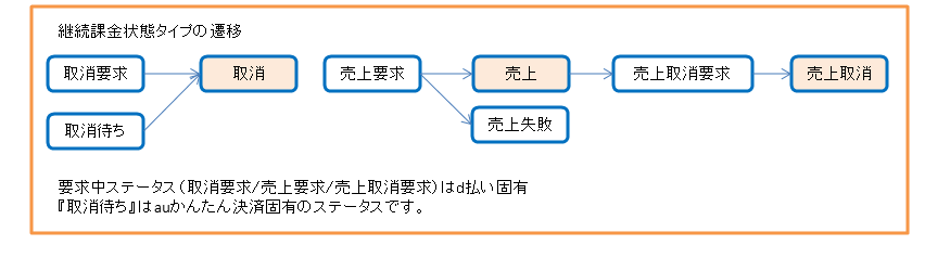 継続課金状態タイプの遷移