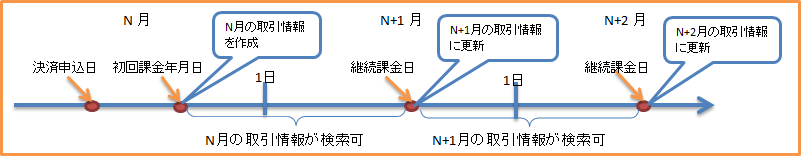 毎月の売上情報について