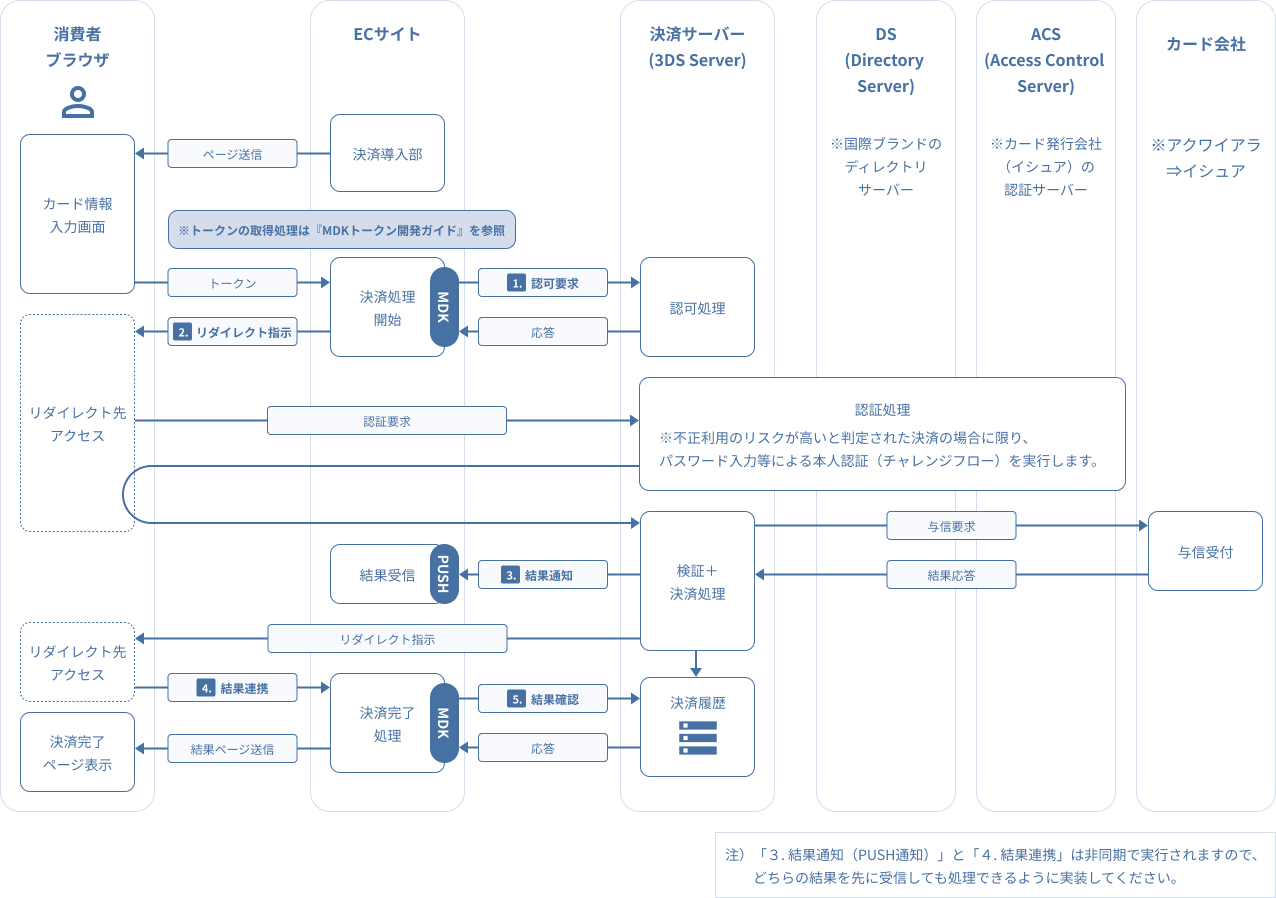 図 3-2 1 MDK利用時システム処理概要図(3Dセキュア)