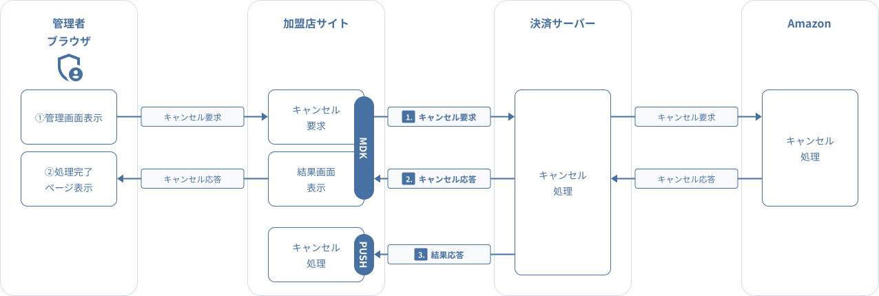 図 3.4 MDK利用時システム処理概要図(AmazonPay キャンセル要求)