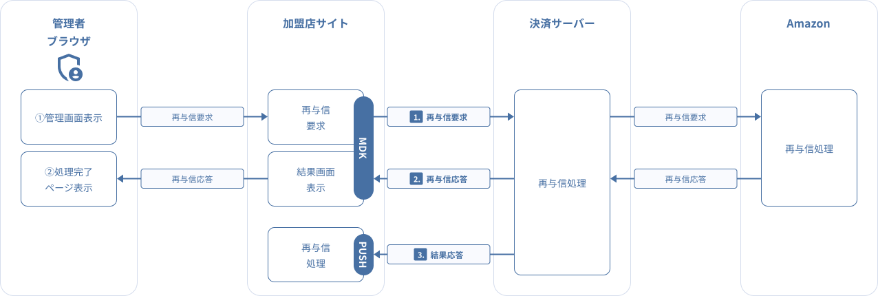 図 3.7 MDK利用時システム処理概要図(AmazonPay 再与信要求)