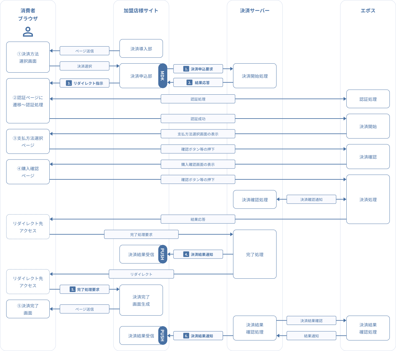 図 3-2 1 MDK利用時システム処理概要図（エポスかんたん決済 決済申込）