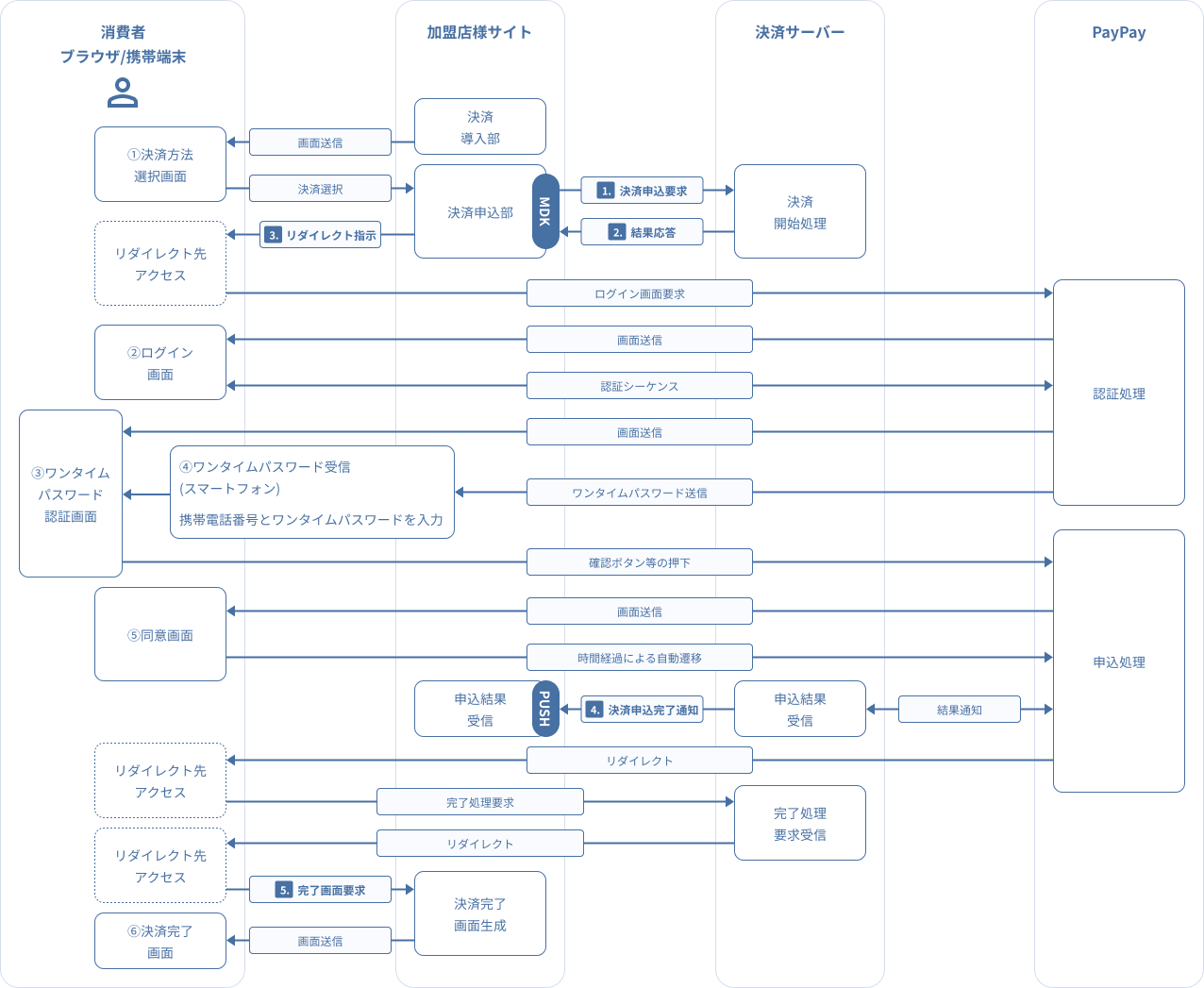図 3-2.3 MDK利用時システム処理概要図(PayPay(オンライン決済)の随時決済申込)