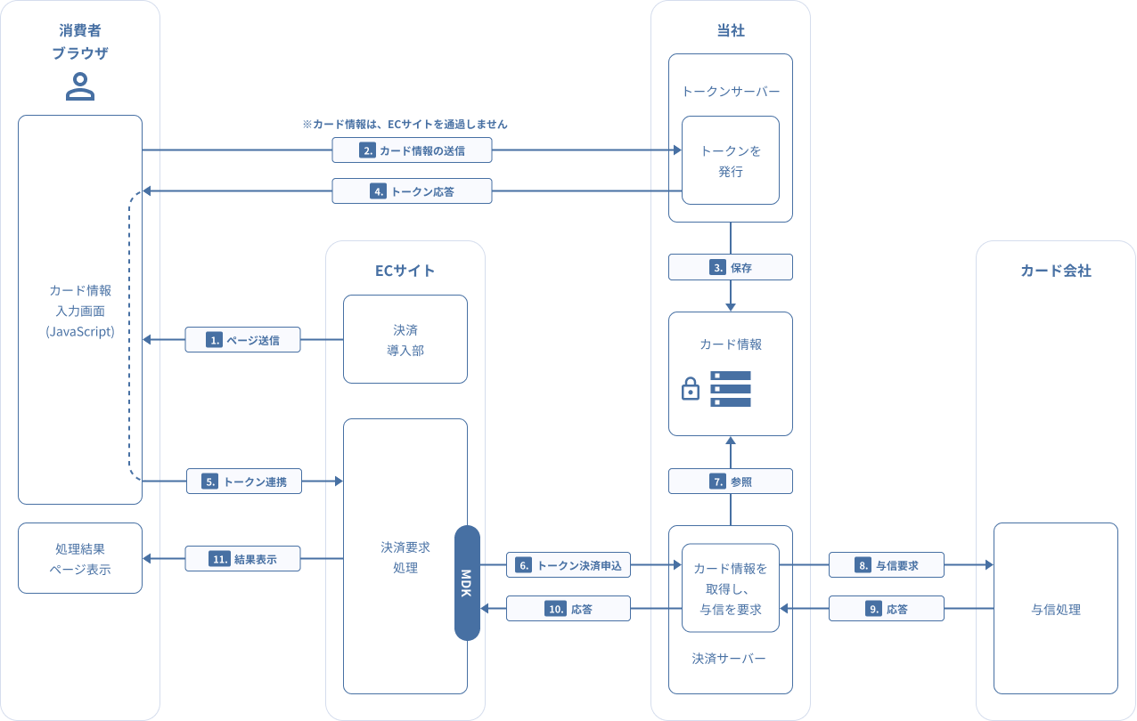 図 2-2-1 与信時(MDKトークン方式)の処理