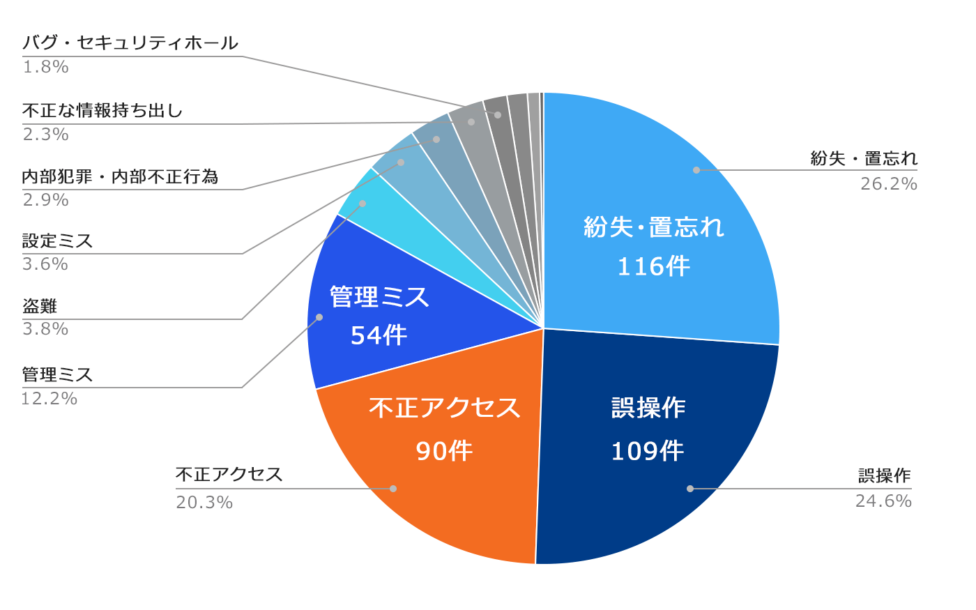 情報漏えいの原因(2018)