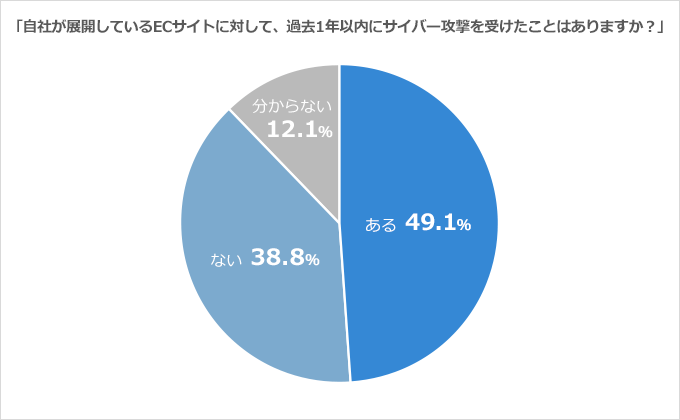 自社が展開しているECサイトに対して、過去1年以内にサイバー攻撃を受けたことはありますか?